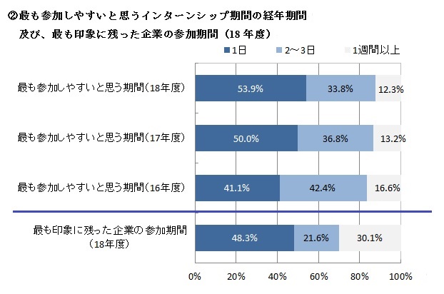 インターン