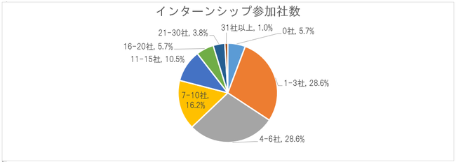 インターン