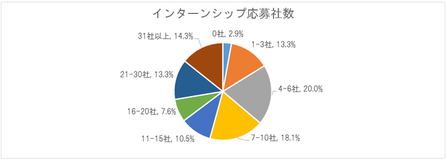 インターン